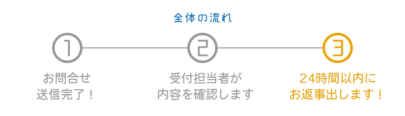 福岡翻訳会社のお問合わせフロー